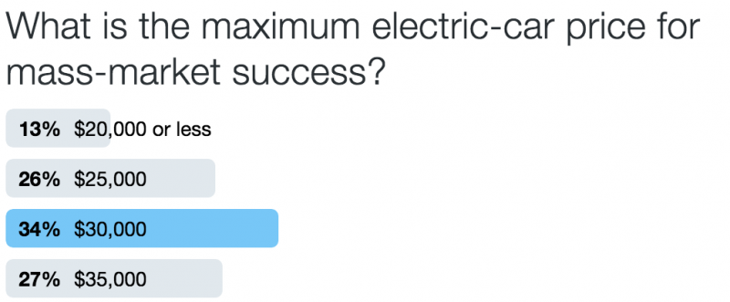 What is the maximum electric-car price for mass-market success? Poll results